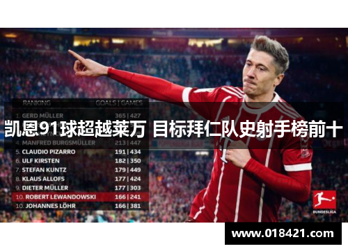 凯恩91球超越莱万 目标拜仁队史射手榜前十